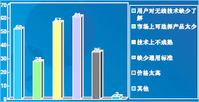 您觉得无线通讯技术在工业应用的最大障碍是什么？