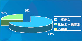 我们今年还将举办无线技术主题的在线研讨会，您是否考虑参加？