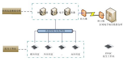 EVOC医生工作站应用框图