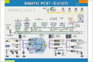 西门子SIMATIC PCS 7产品推广会