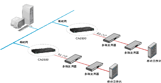 基础设施信息网络管理系统生产平台