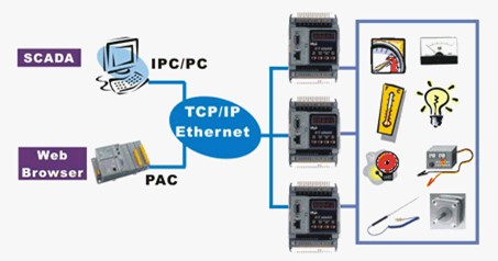 泓格ET-6000远程WEB I/O模块