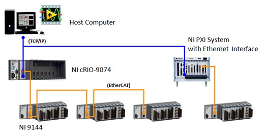 使用分布式I/O的NI实时系统