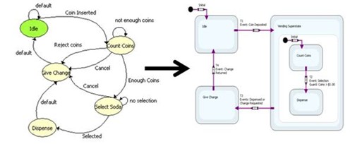 从纸上的状态图过渡到LabVIEW状态图模块