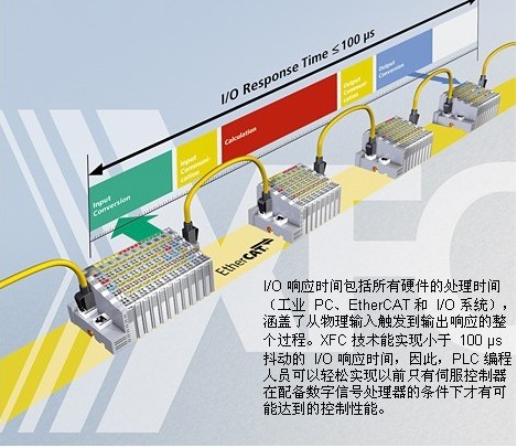 德国倍福XFC微妙级的控制系统