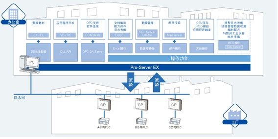 Pro-face以太网数据采集软件Pro-Server EX