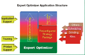 ABB OptimizeIT Expert Optimizer （专家优化系统）
