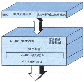 NI GPIB驱动软件NI-488.2