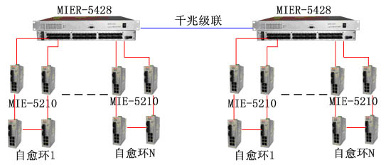 MIER-5428网管型自愈环以太网光纤交换机