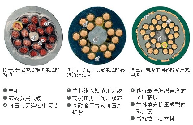 Chainflex?高柔性电缆\控制电缆\易格斯进口电缆