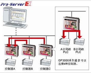 Pro-face以太网数据采集软件Pro-Server EX