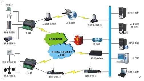 宏电  RTU无线水文遥测终端机H5110