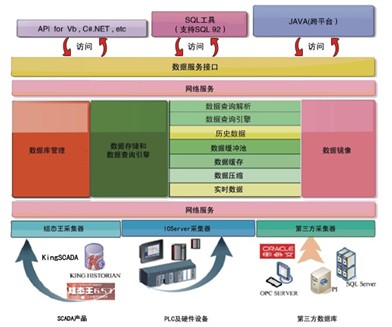 亚控工业实时数据库KingHistorian