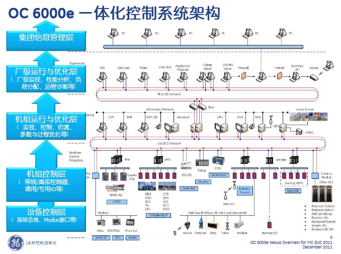 GE能源新一代OC6000e Nexus分散型控制系统