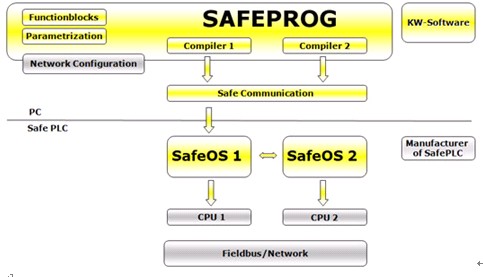 科维SafeProg及SafeOS安全PLC开发平台