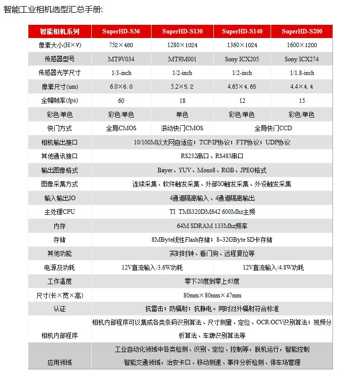 供應(yīng)【全自主研發(fā)優(yōu)于市場價】海天視覺36萬智能工業(yè)相機