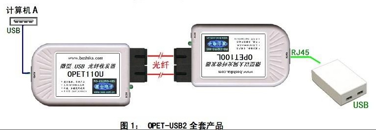 USB网络光纤延长器OPET-USB2