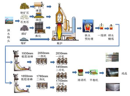 魏德米勒一体化解决方案在湛江钢铁项目中的应