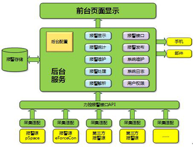 力控科技工业智能报警管理平台FAlarm