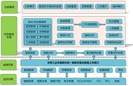 力控科技工业能源管理行业解决方案