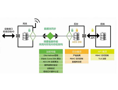 IoT集成开发解决方案及服务—开启工业物联网时代