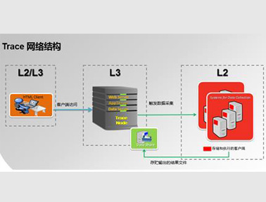 霍尼韦尔工控系统诊断工具软件Trace