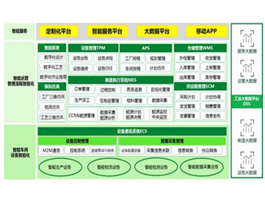 易往信息智能工厂整体解决方案