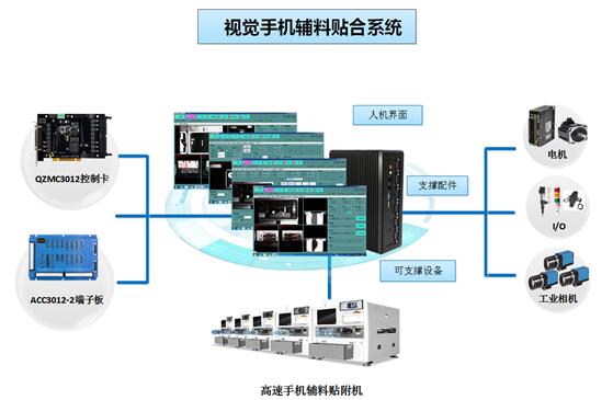 旗众智能高速视觉手机辅材贴合系统 手机辅料贴装机控制系统