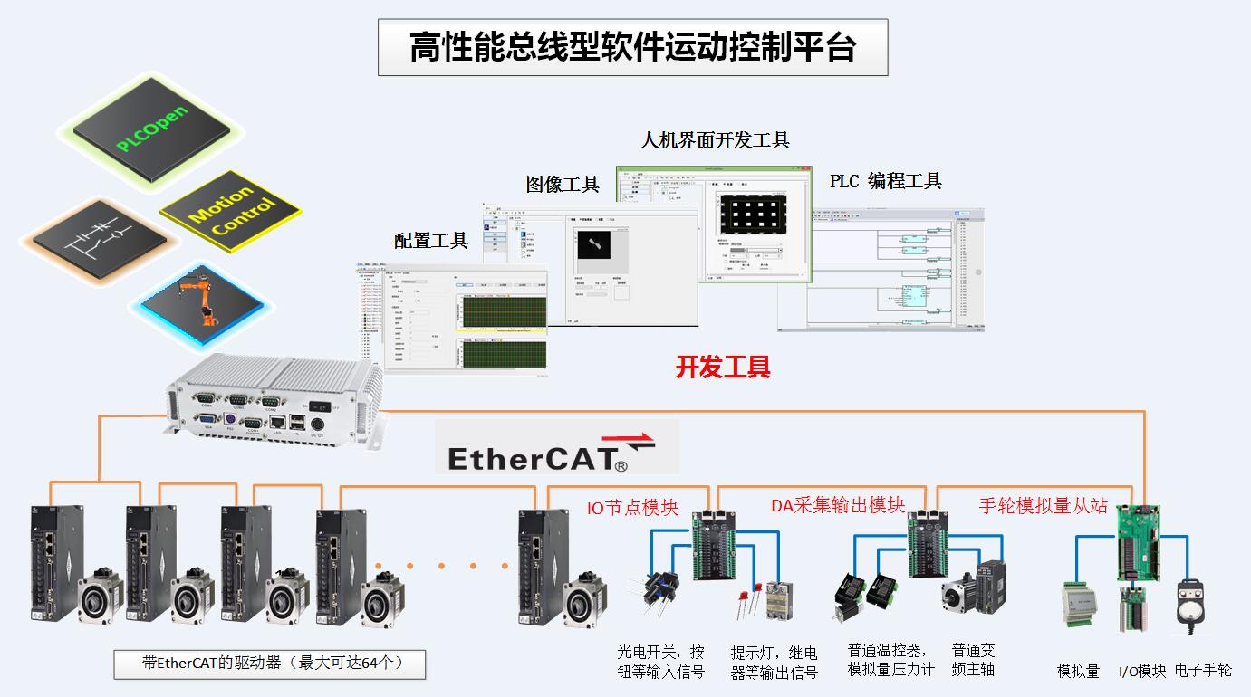 运动控制厂家 EtherCAT总线软件控制平台