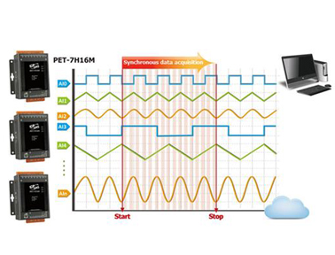 泓格新产品上市: PET-7H16M以太网络高速同步数据采集模块