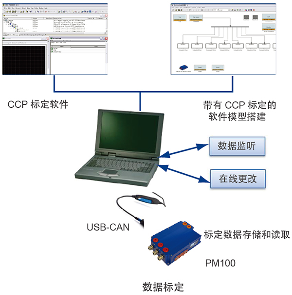 电驱系统-MCU快速原型开发平台