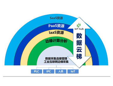 宜科IoT Hub&#8482;工业互联网赋能平台