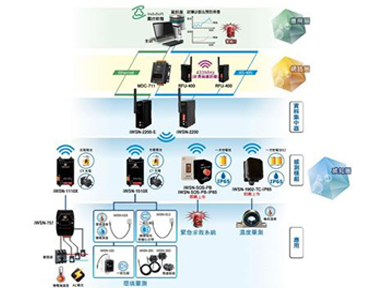 泓格工业无线感测模块iWSN系列上市