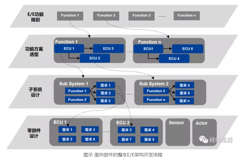 面向部件的整车EE架构开发咨询服务