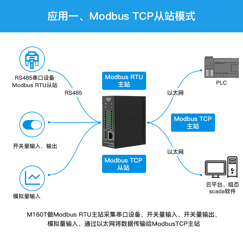 以太网IO模块混合型IO扩展模块MXXXT