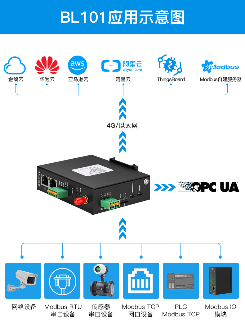 Modbus 物聯(lián)網(wǎng)網(wǎng)關(guān)BL101