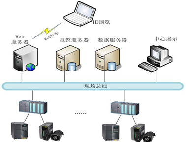 轮胎内衬层生产线监控系统解决方案