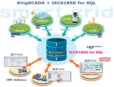 “KingSCADA + IEC61850 for SQL”的解决方案