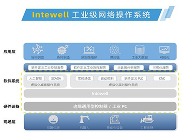 东土科技INTEWELL工业级网络操作系统