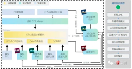 车辆OTA仿真测试解决方案