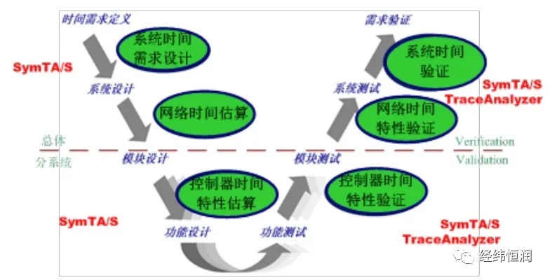 Symtavision—分布式嵌入式系统时间建模分析和验证工具