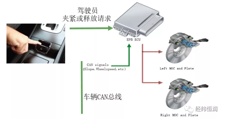 电子驻车系统（EPB）