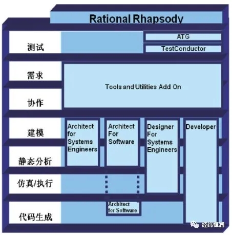 Rhapsody — MBSE 开发工具