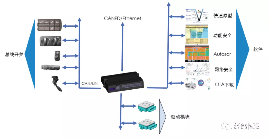 乘用车车身控制系统（BCM）