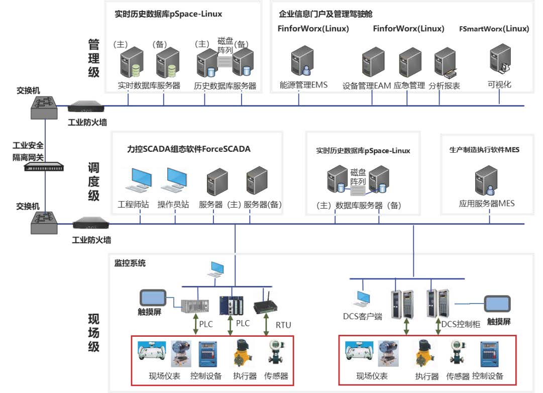 产品推荐 | 力控信创产品家族，助力工业系统自主、安全、可控