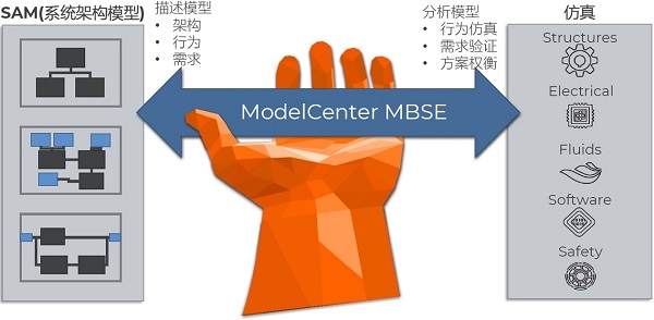 ModelCenter—多学科设计优化软件