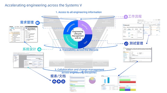 IBM ELM—系统工程全生命周期管理平台