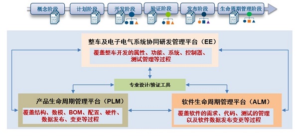 SystemWeaver—电子电气系统协同研发平台