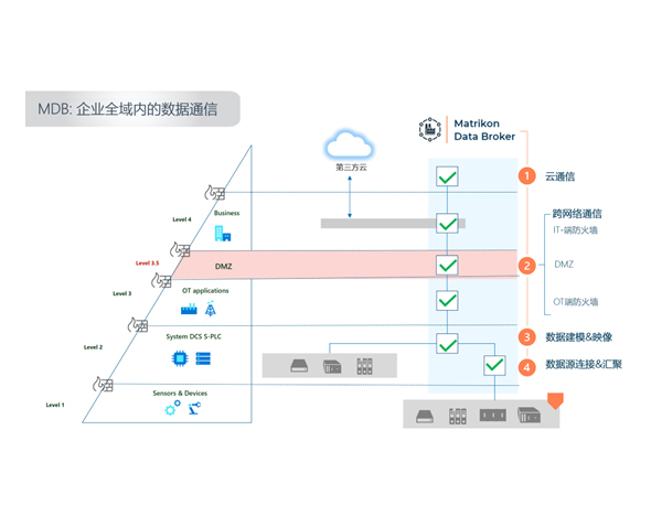 Matrikon Data Broker 企业OT 数据平台