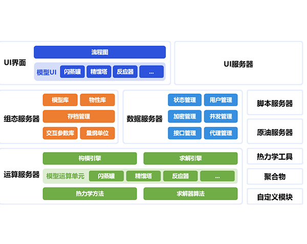 中控技术流程工业过程模拟与设计平台